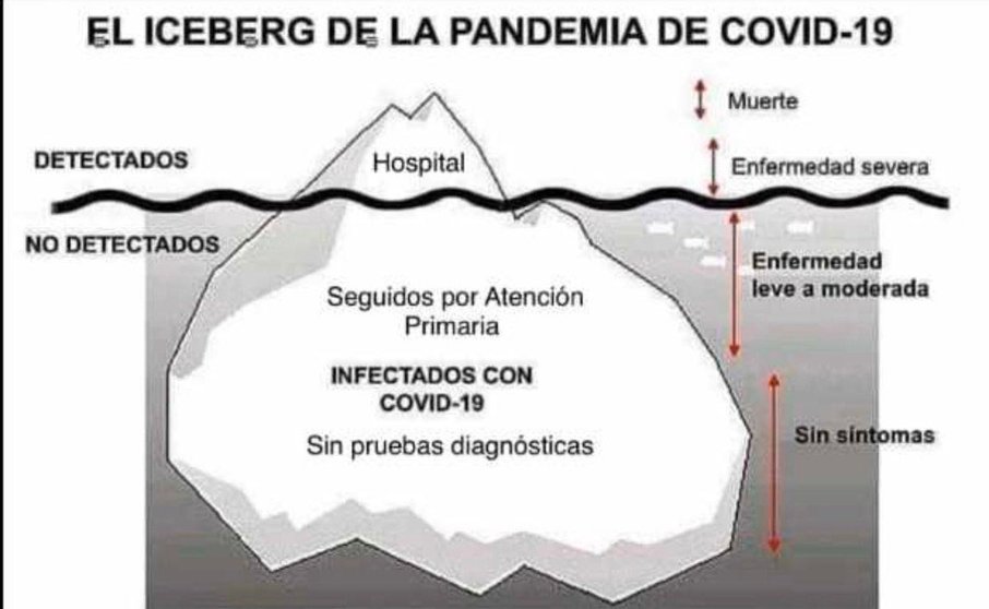 El iceberg de la pandemia del COVID-19