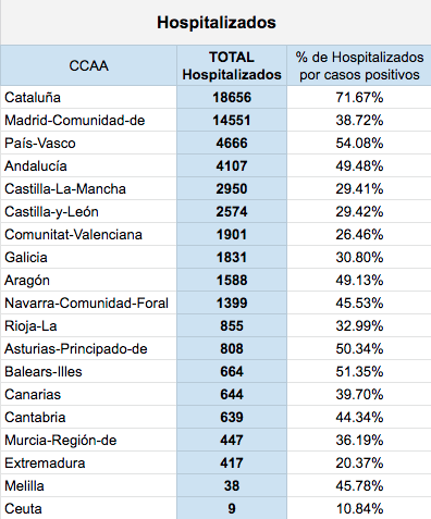 Pacientes hospitalizados COVID-19 por Comunidades Autónomas