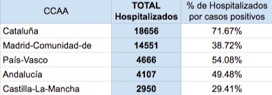 Top 5 Comunidades Autónomas con más pacientes hospitalizados con COVID-19