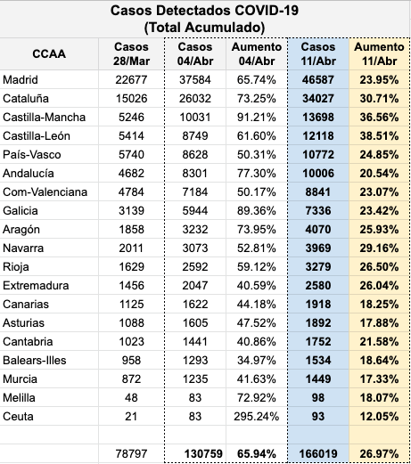 Casos totales positivos COVID-19 por Comunidades Autónomas