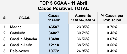 Casos positivos totales COVID-19 Comunidades Autónomas 11 abril