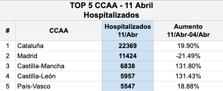 Hospitalizados totales COVID-19 Comunidades Autónomas 11 abril
