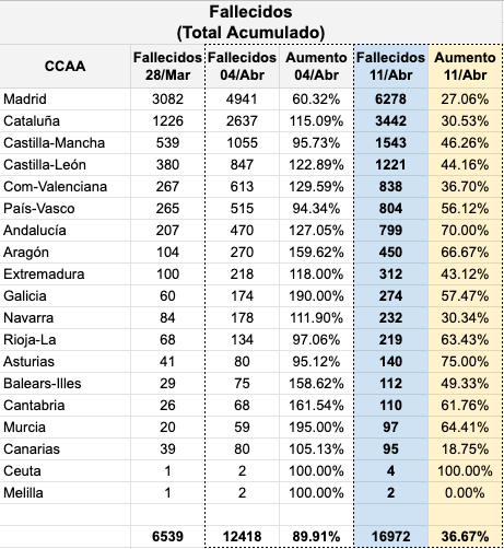 Fallecidos total acumulado COVID-19 Comunidades Autónomas 11 abril