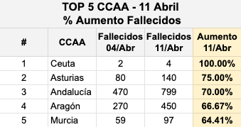 Top 5 porcentaje fallecidos COVID-19 Comunidades Autónomas 11 abril