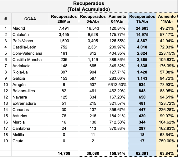 Recuperados total acumulados COVID-19 Comunidades Autónomas 11 abril