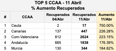 Top 5 aumento recuperados COVID-19 Comunidades Autónomas 11 abril