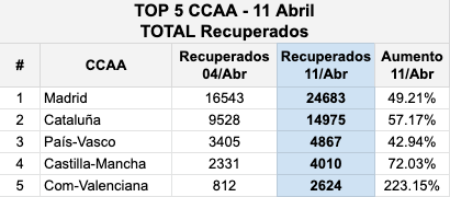 Top 5 total recuperados COVID-19 Comunidades Autónomas 11 abril