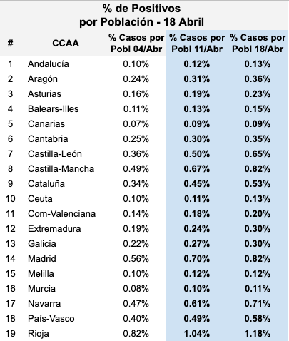 Porcentaje casos positivos COVID-19 por población Comunidades Autónomas 18 abril