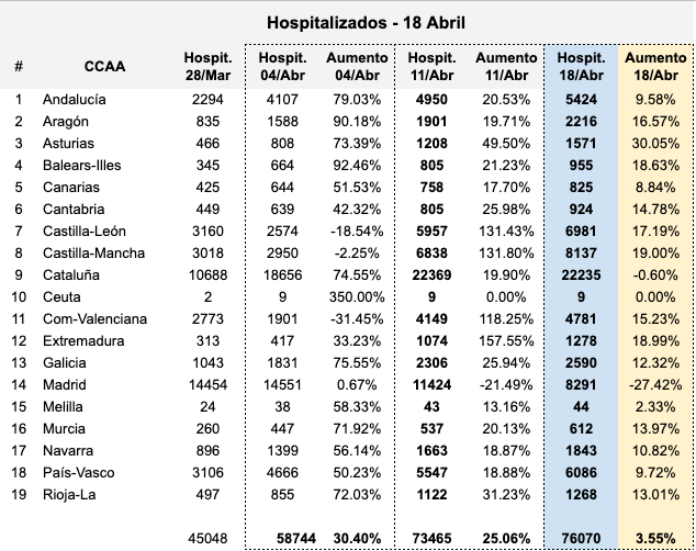Hospitalizados Totales COVID-19 Comunidades Autónomas 18 abril