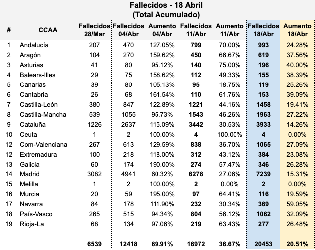 Fallecidos Total COVID-19 Comunidades Autónomas 18 abril