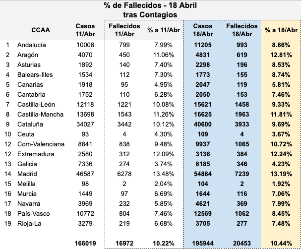 Porcentaje Fallecidos casos tras contagio Comunidades Autónomas 18 abril
