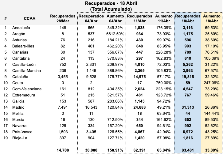 Recuperados Total Acumulado Comunidades Autónomas 18 abril