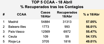 Top 5 Recuperados tras contagio Comunidades Autónomas 18 abril
